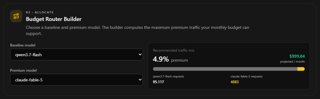 The Budget Router Builder showing a baseline and premium model, recommended traffic split, and projected monthly spend