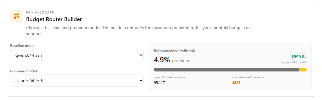 The Budget Router Builder showing a baseline and premium model, recommended traffic split, and projected monthly spend