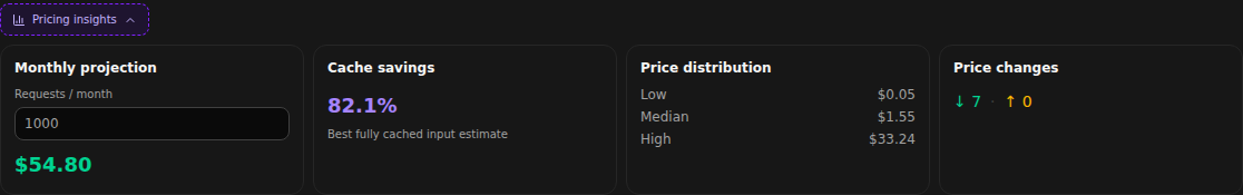 Pricing insights showing a monthly projection, cache savings, price distribution, and price changes