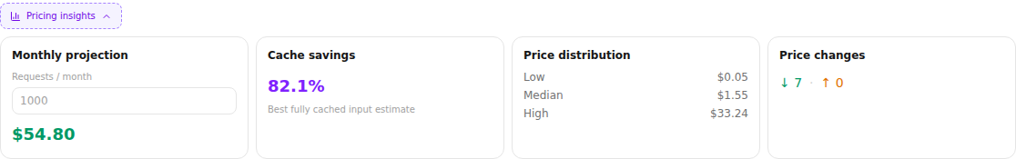Pricing insights showing a monthly projection, cache savings, price distribution, and price changes