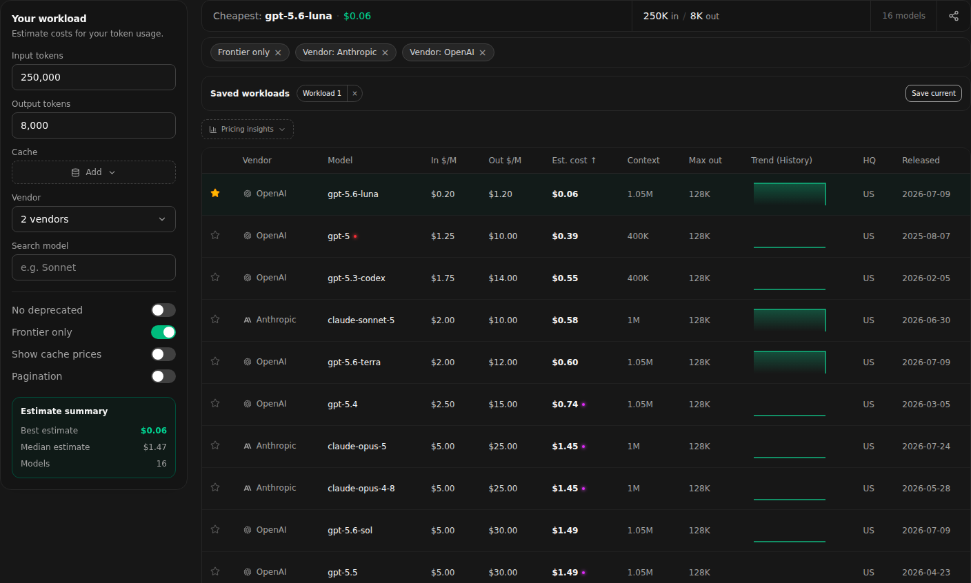 The workspace with the workload sidebar, active filters, a saved workload, a favorite model, cost summaries, and the pricing table