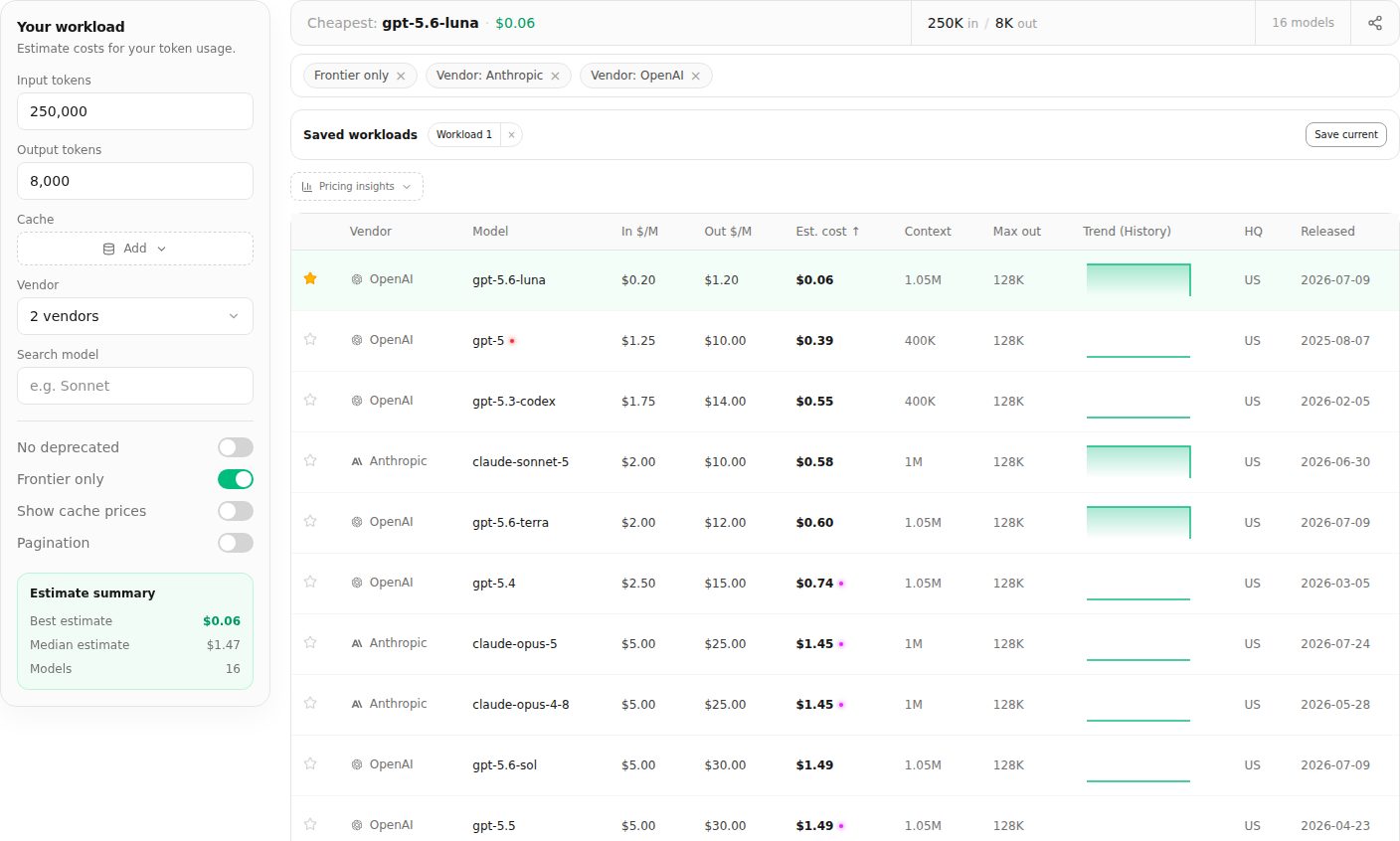 The workspace with the workload sidebar, active filters, a saved workload, a favorite model, cost summaries, and the pricing table